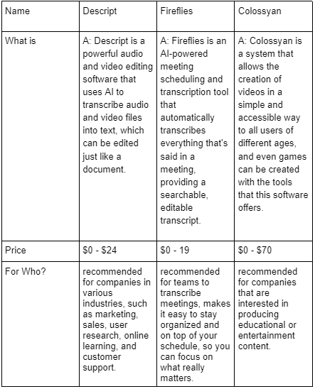 Price table and comparison of AI's